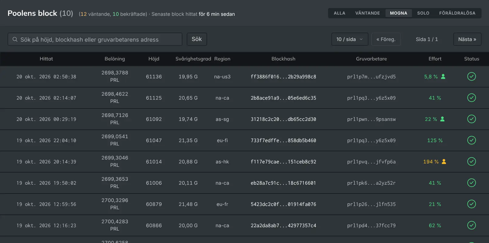 Sidan Block som visar varje blocks effort i procent