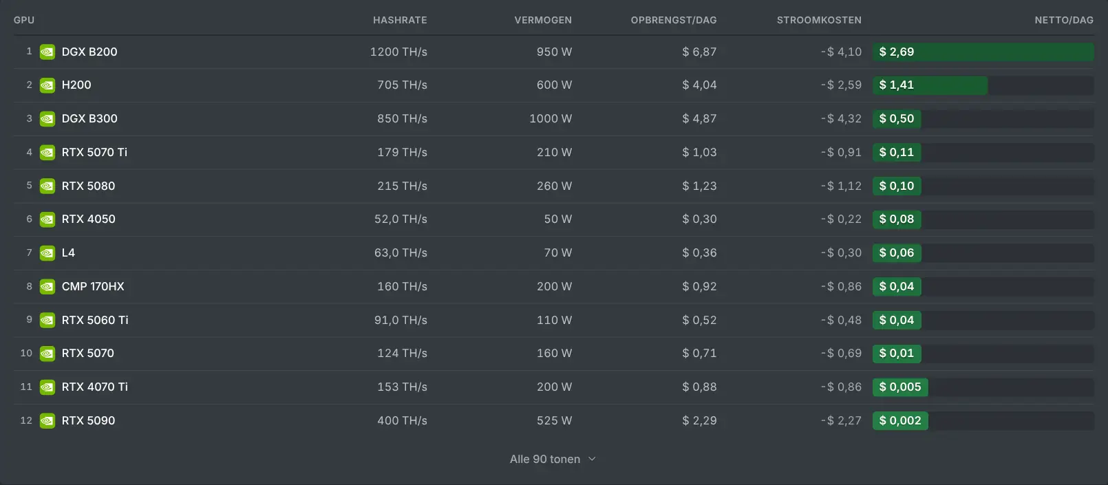 De miningcalculator die GPU's rangschikt op opbrengst per dag