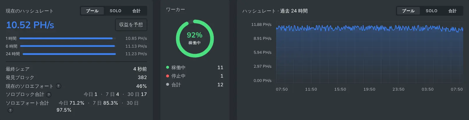 現在のハッシュレートと残高が表示されたマイナーダッシュボードの上部
