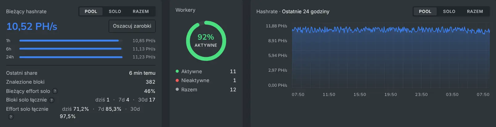 Bieżący odczyt hashrate'u w panelu i 24-godzinny wykres hashrate'u
