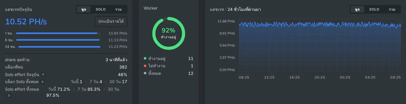 ค่าแฮชเรทปัจจุบันบนแดชบอร์ดและแผนภูมิแฮชเรท 24 ชั่วโมง