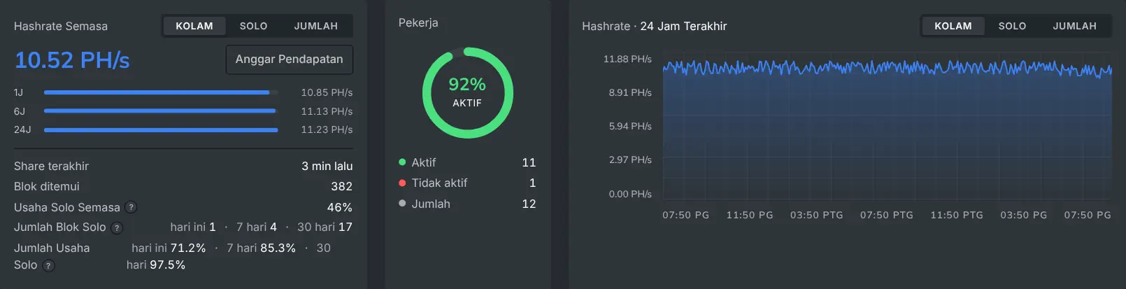 Bahagian atas papan pemuka pelombong dengan hashrate semasa dan baki