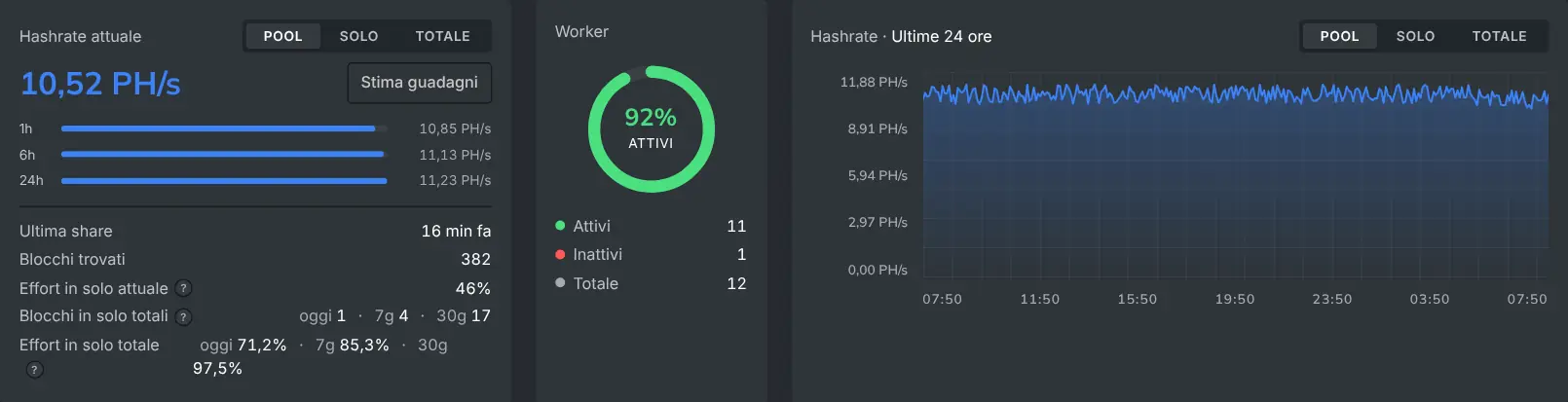 La dashboard del miner che riassume il contributo e i saldi di un singolo miner