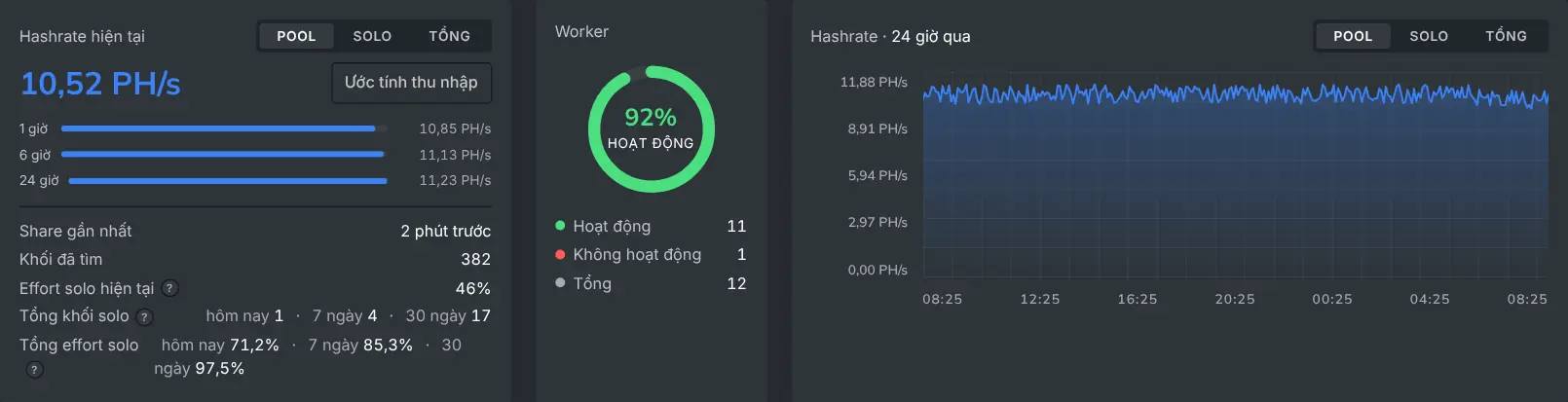 Chỉ số hashrate hiện tại trên bảng điều khiển và biểu đồ hashrate 24 giờ