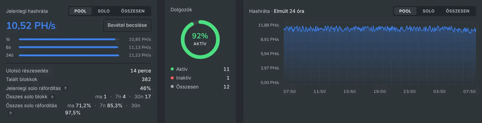 Az irányítópult aktuális hashráta-értéke és 24 órás hashrátadiagramja