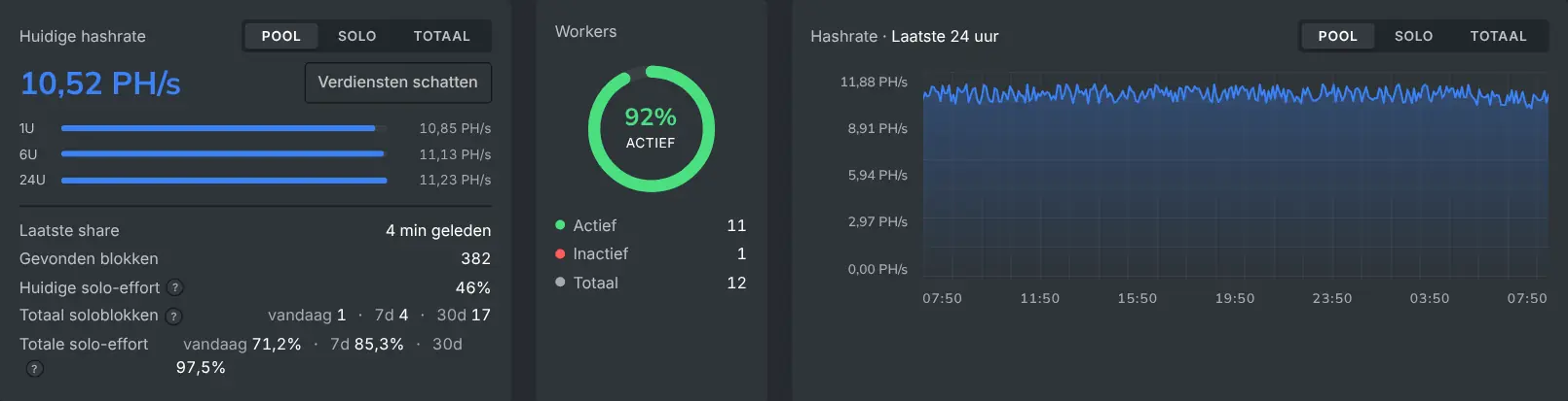 Het miner-dashboard met een overzicht van de bijdrage en saldi van één miner