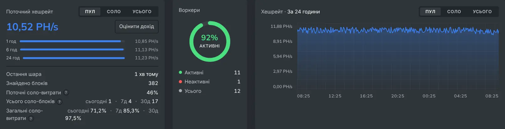 Поточний хешрейт на панелі та графік хешрейту за 24 години