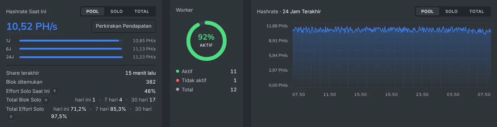 Bagian atas dasbor miner dengan hashrate saat ini dan saldo