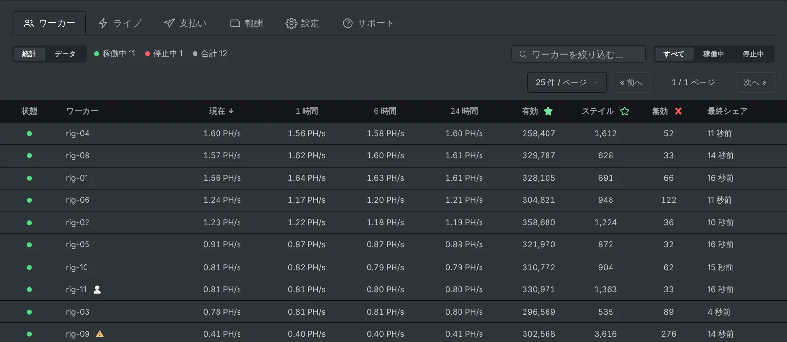 各リグのハッシュレートとシェアを一覧にした「ワーカー」タブ