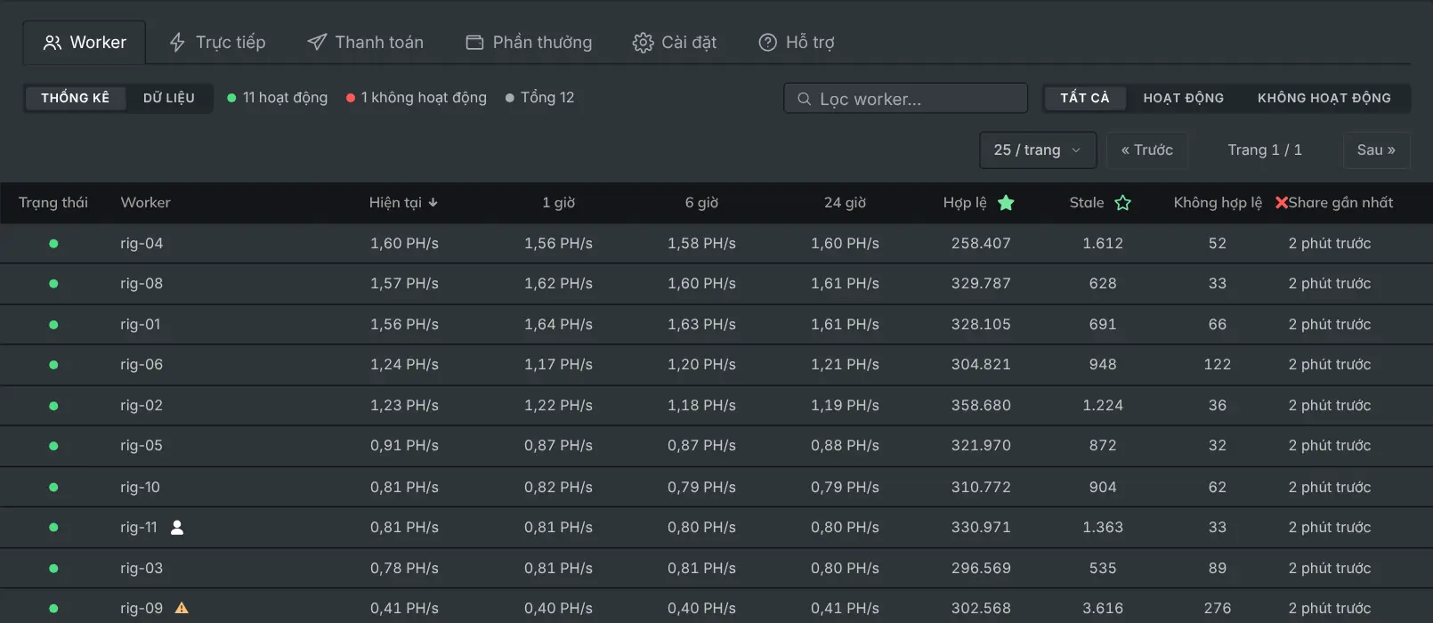 Tab worker liệt kê từng dàn máy với hashrate và share của nó