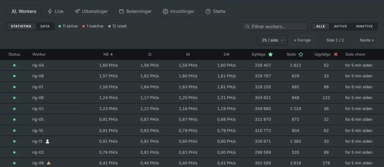 Workers-fanen som viser hver rigg med hashrate og shares