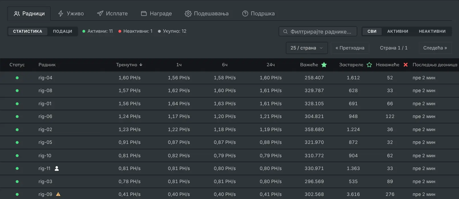 Картица радника са сваким ригом, његовом хеш стопом и деоницама