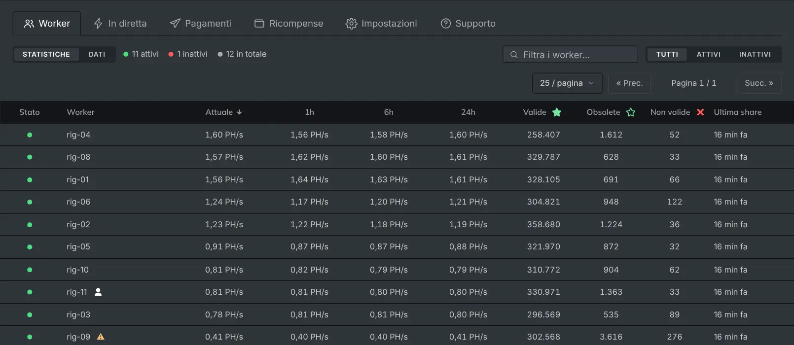 La scheda «Worker» con ogni rig, il suo hashrate e le sue share