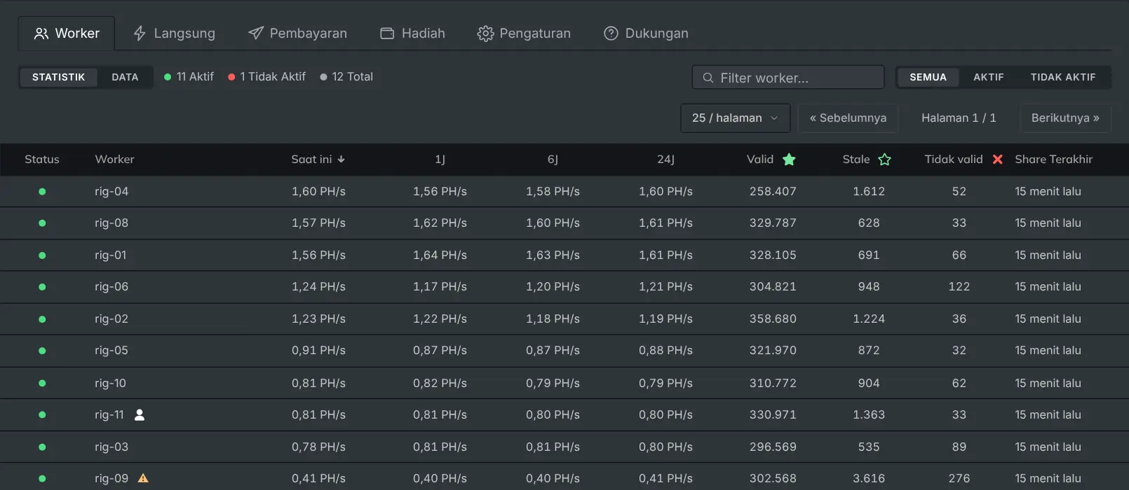 Tab "Worker" yang mencantumkan setiap rig beserta hashrate dan share-nya
