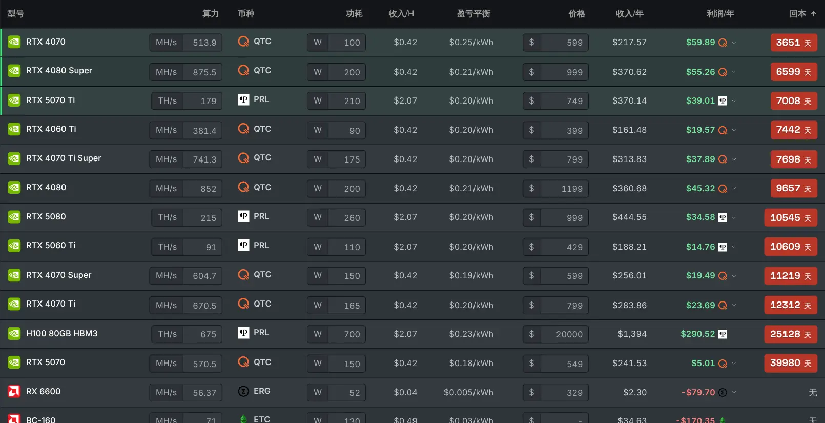 「最佳 GPU」页面按挖矿性能对显卡进行排名