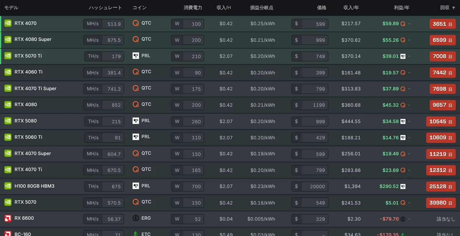 マイニング収益でグラフィックカードを順位付けした GPU ベンチマーク表