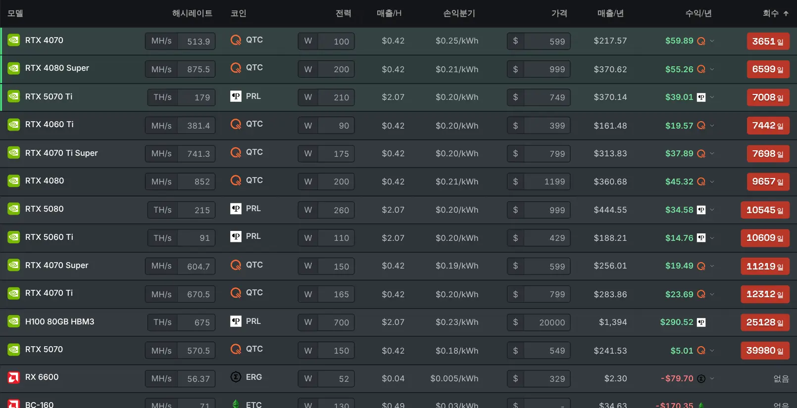효율 보기로 GPU 순위를 보여 주는 "최고의 GPU" 페이지