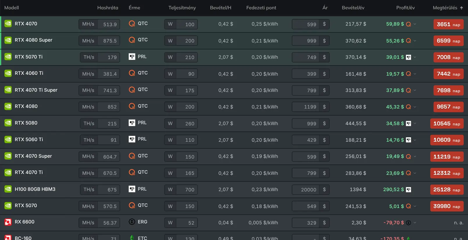 A GPU benchmark táblázat, amely bányászati bevétel szerint rangsorolja a kártyákat