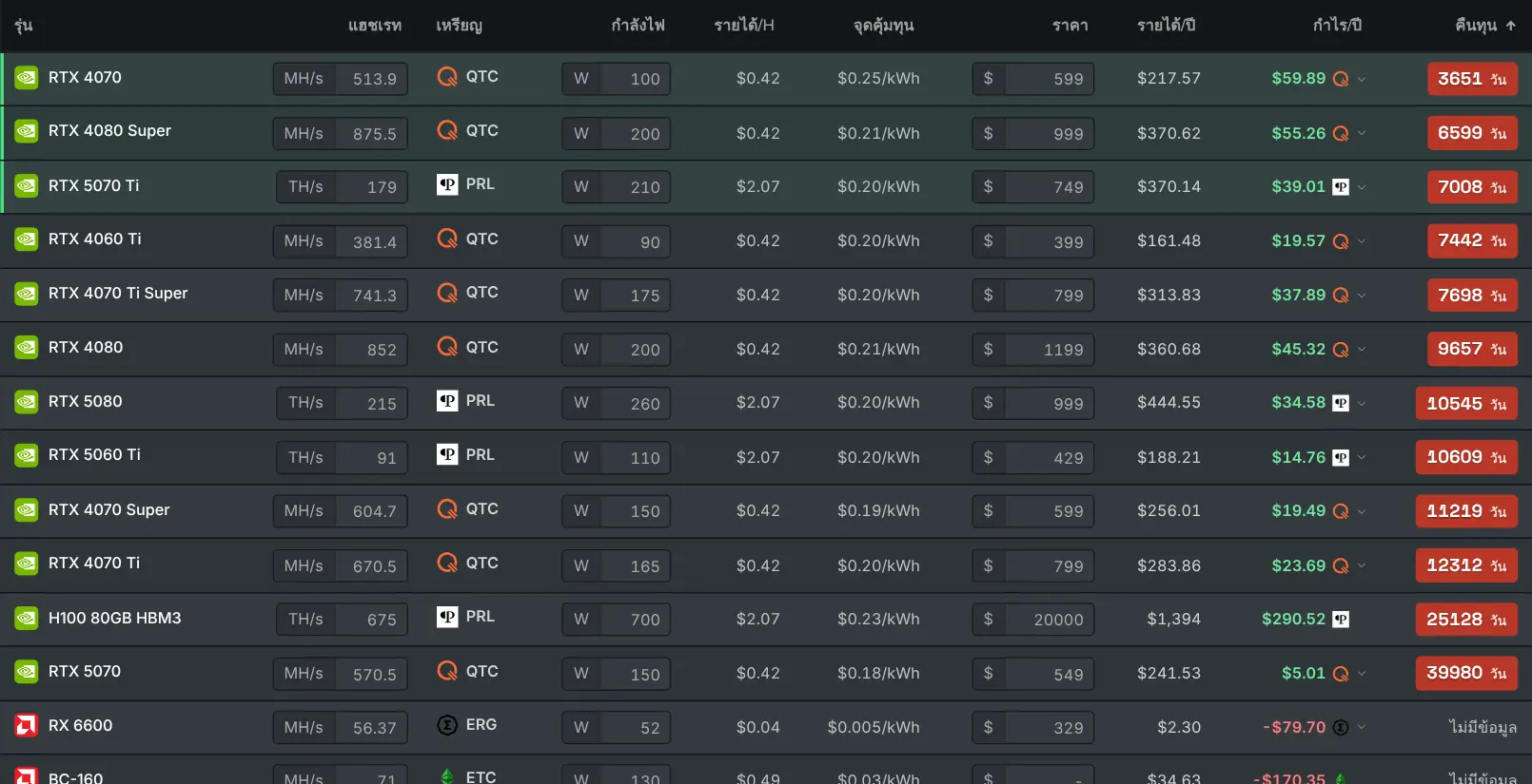 ตาราง benchmark GPU ที่จัดอันดับการ์ดตามรายได้จากการขุด