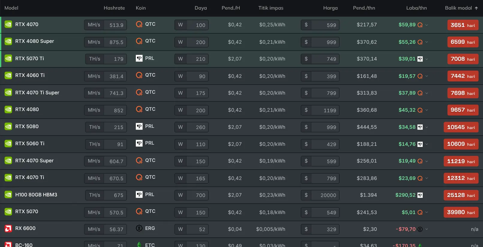 Tabel benchmark GPU yang memeringkat kartu berdasarkan pendapatan mining