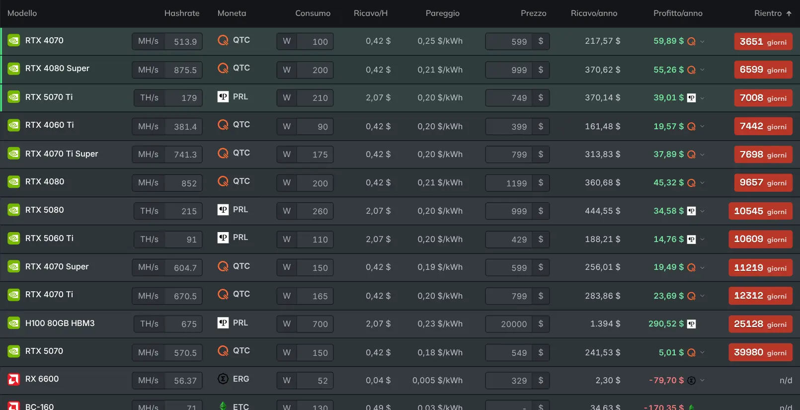 La tabella dei benchmark GPU che classifica le schede per guadagno di mining