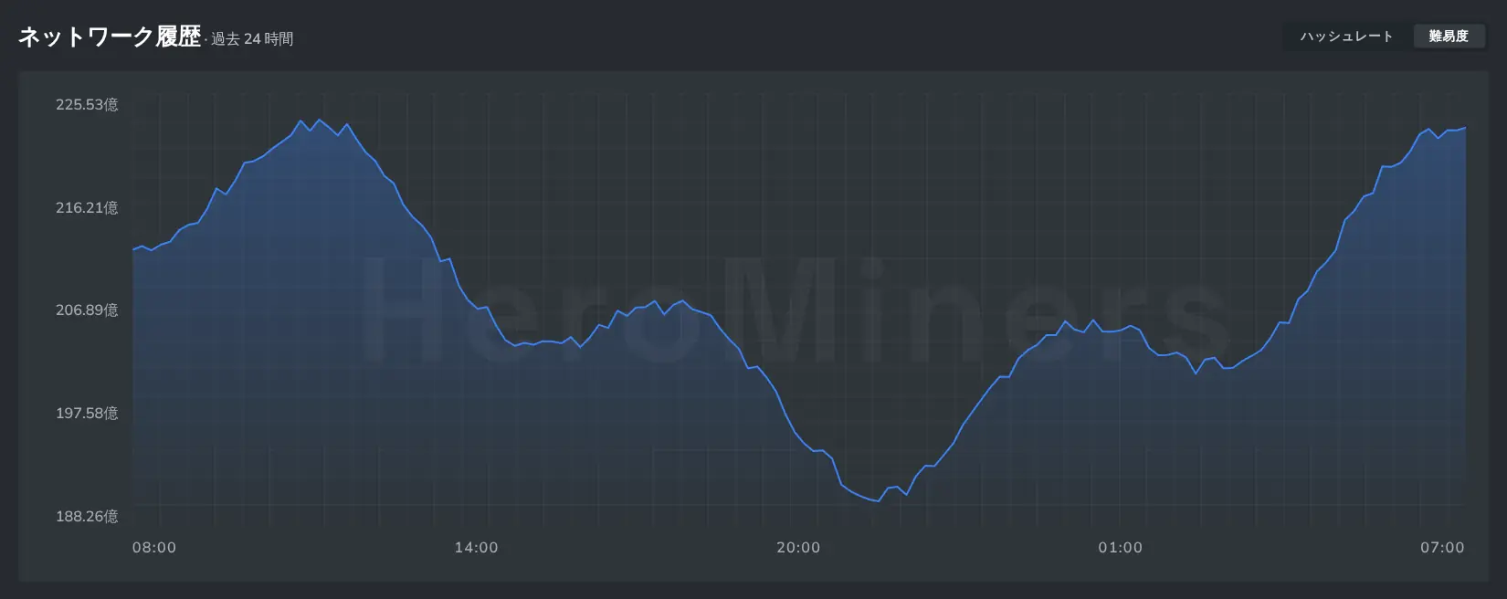 時間の経過とともに難易度が上下する様子を示す Pearl のネットワーク履歴チャート