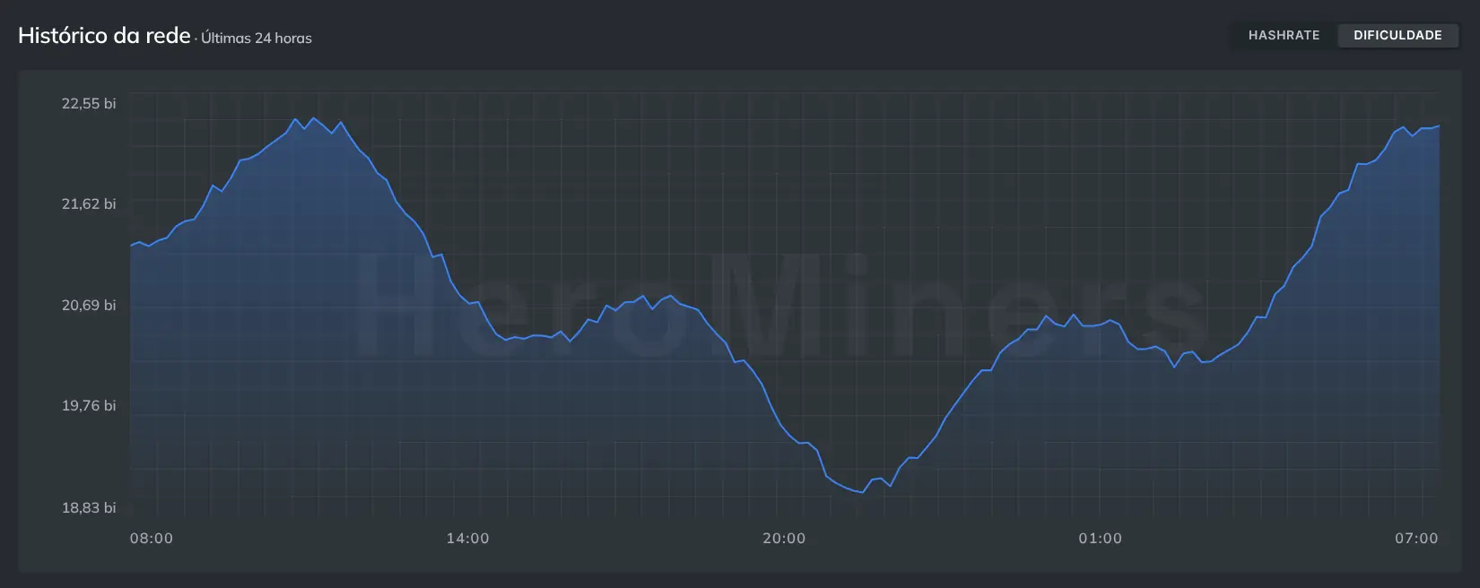 O gráfico de histórico da rede Pearl mostrando a dificuldade subindo e caindo ao longo do tempo