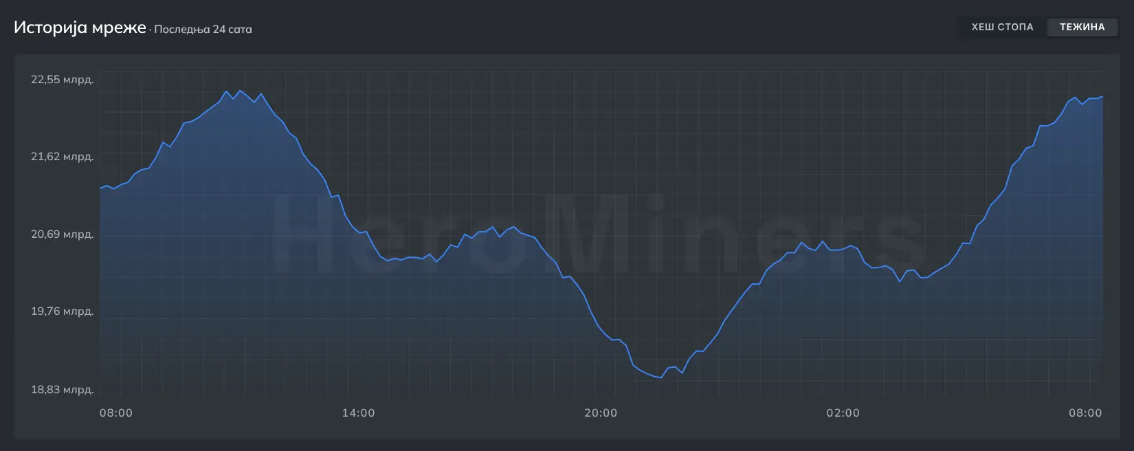Графикон историје мреже Pearl који приказује тежину током времена