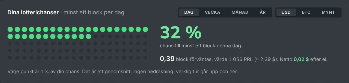 Tabellen över chanser i kalkylatorn för solomining för en given hashrate