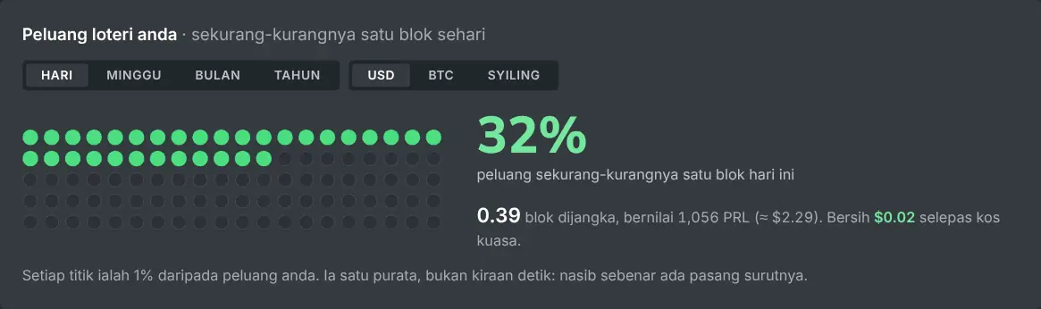 Grid peluang kalkulator perlombongan solo untuk hashrate tertentu