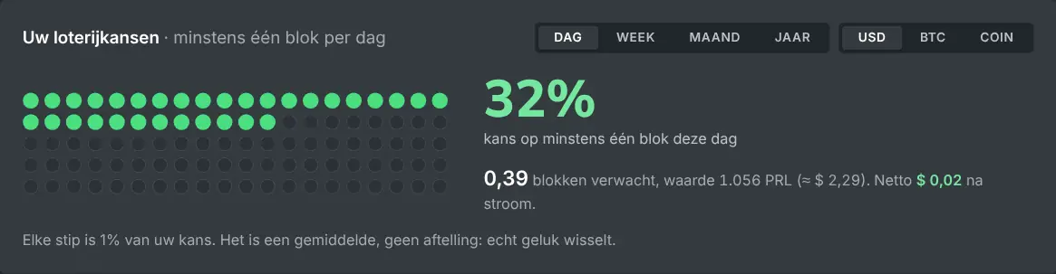 Het kansenoverzicht van de solo-mining-calculator voor een gegeven hashrate