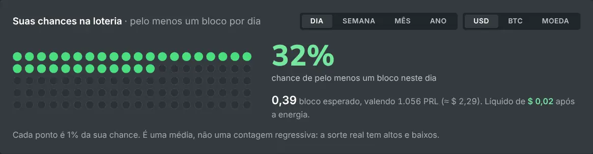 A calculadora de mineração solo mostrando as chances de encontrar um bloco em um período escolhido