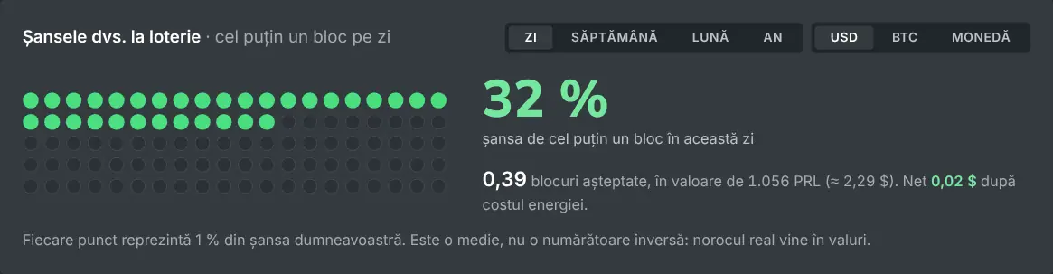 Calculatorul de mining solo, cu șansele de a găsi un bloc pe o perioadă aleasă