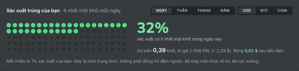 Lưới xác suất của máy tính đào solo cho một mức hashrate nhất định