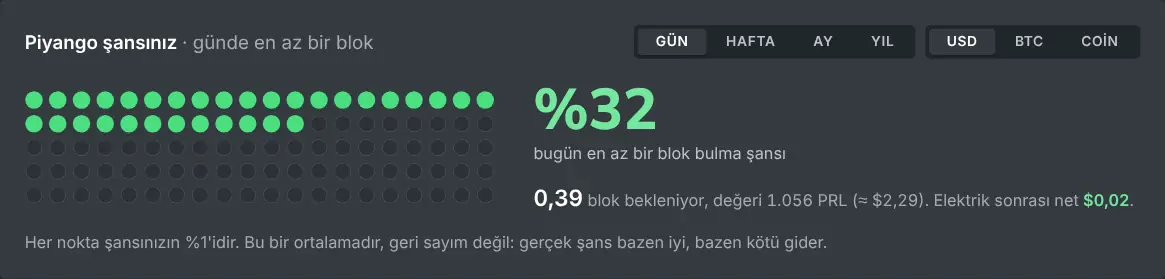 Seçilen bir dönemde blok bulma olasılığını gösteren solo madencilik hesaplayıcısı