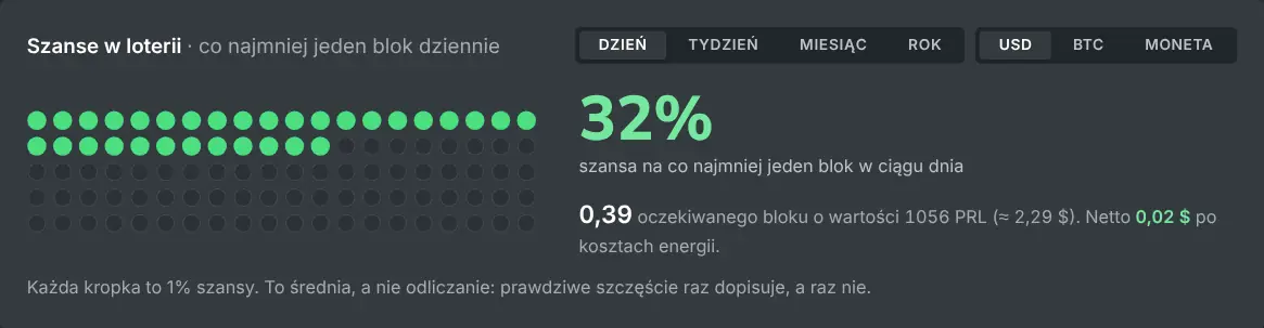 Tabela szans kalkulatora kopania solo dla danego hashrate'u