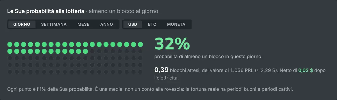 La griglia delle probabilità del calcolatore di mining in solo per un dato hashrate