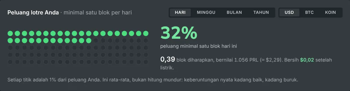Kalkulator solo mining yang menampilkan peluang menemukan blok dalam periode yang dipilih
